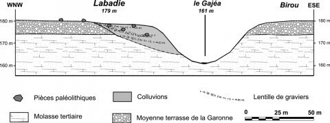 Coupe géologique au droit du site de Labadie (Mondonville).